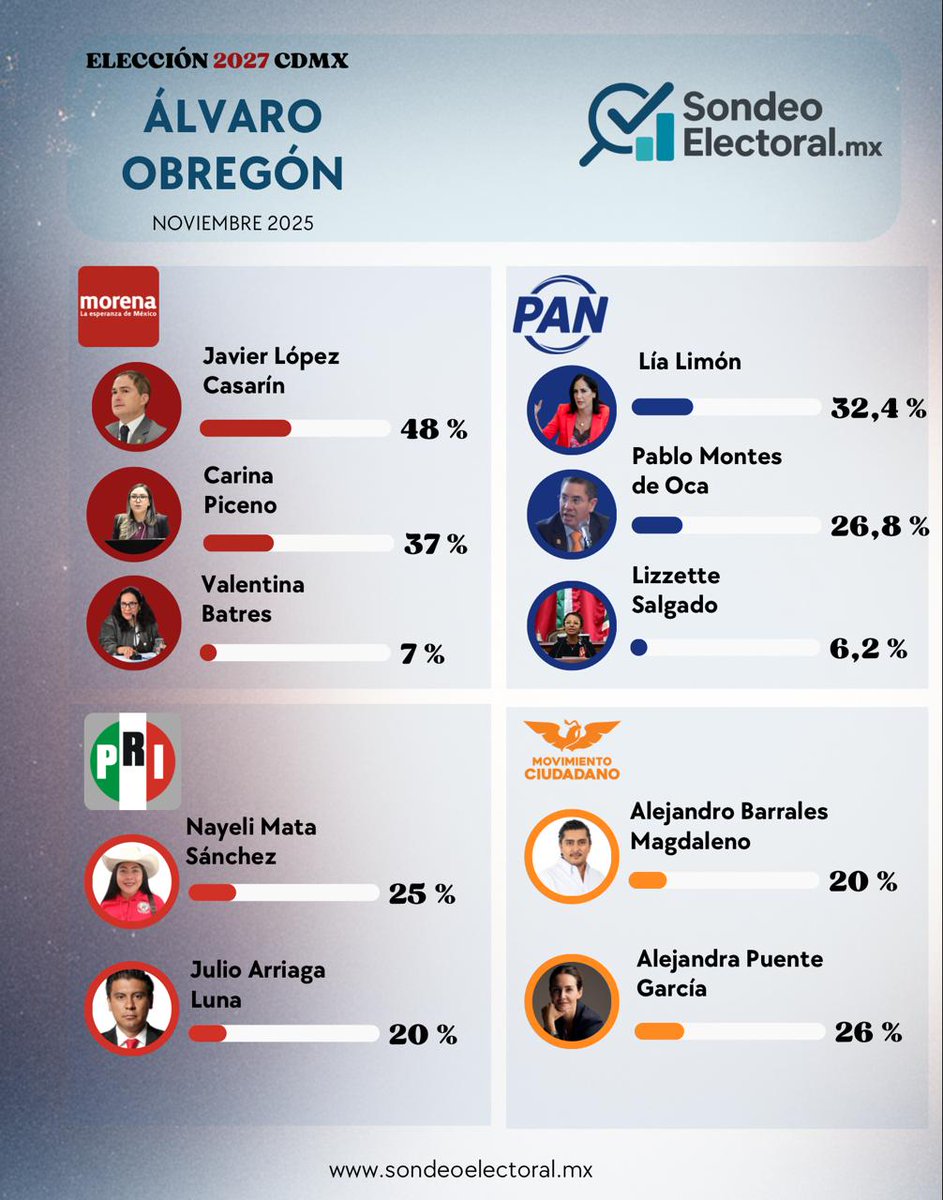 #ATENCIÓN #ULTIMAHORA 
Así va la carrera por las candidaturas en cada partido rumbo a 2027. 

<a href="/PabloMontesOlmo/">Pablo Montes de Oca</a> <a href="/Liz_SalgadoV/">Liz Salgado Viramontes</a> <a href="/LopezCasarinJ/">Javier López Casarín 💥🚀</a> <a href="/valentinabtg/">Valentina Batres Guadarrama</a> <a href="/carinapiceno/">Carina Piceno</a> <a href="/lialimon/">Lía Limón</a>