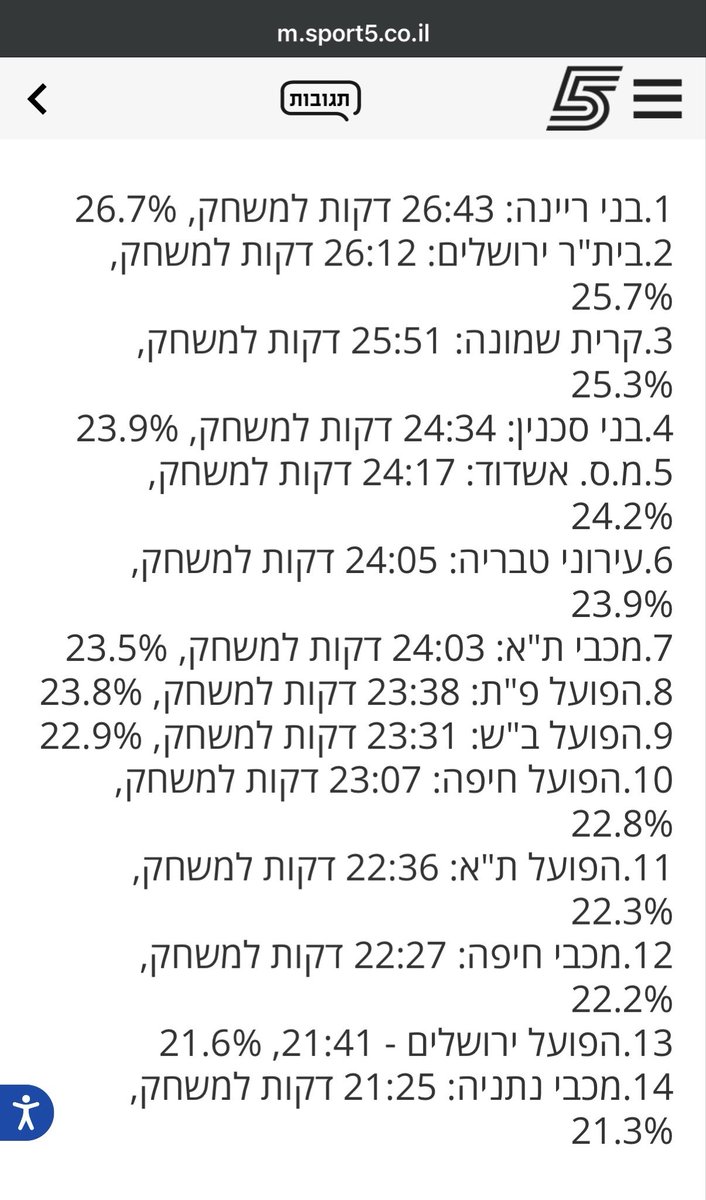 DannyZIv's tweet image. דמיינו שאוהדי בית״ר שורקים לאבו ניל בהוצאת כדור שוער כשהם סגנית האלופה בבזבוזי זמן