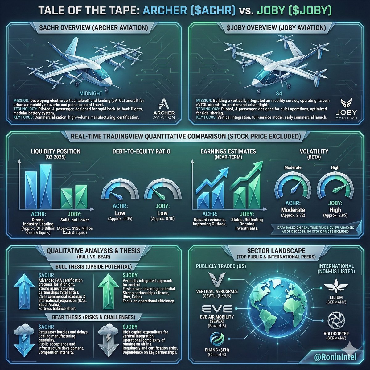 RoninIntel's tweet image. Quit waiting for The Jetsons. The future is literally taking off. 🚀
We’ve got a heavy-hitting "Tale of the Tape" showdown today: Archer Aviation $ACHR vs. Joby Aviation $JOBY.

The gist? They’re building electric air taxis #eVTOLs. Think Uber, but you fly over the gridlock while…
