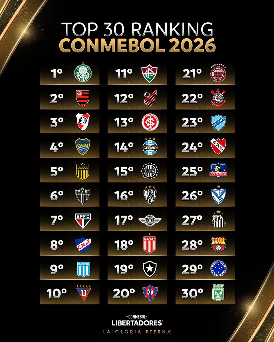 ⭐️📊  ¡Actualizado! Los 3️⃣0️⃣ mejores  del Ranking de Clubes de la CONMEBOL 2026.

#GloriaEterna