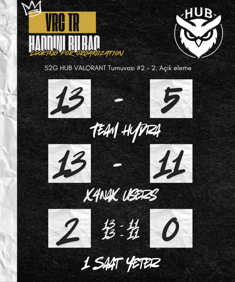 🏆- S2G HUB VALORANT Turnuvası #2 - 2. Açık eleme turnuvasın da oynadığımız tüm maçları kazanıp, kapalı elemeler için hak kazandık!

⚔️- Team Hydra : 13 - 5
⚔️- x4n4x users : 13 - 11
⚔️- 1 Saat Yeter :  2 - 0

👀- Kapalı elemelerde görüşmek üzere.