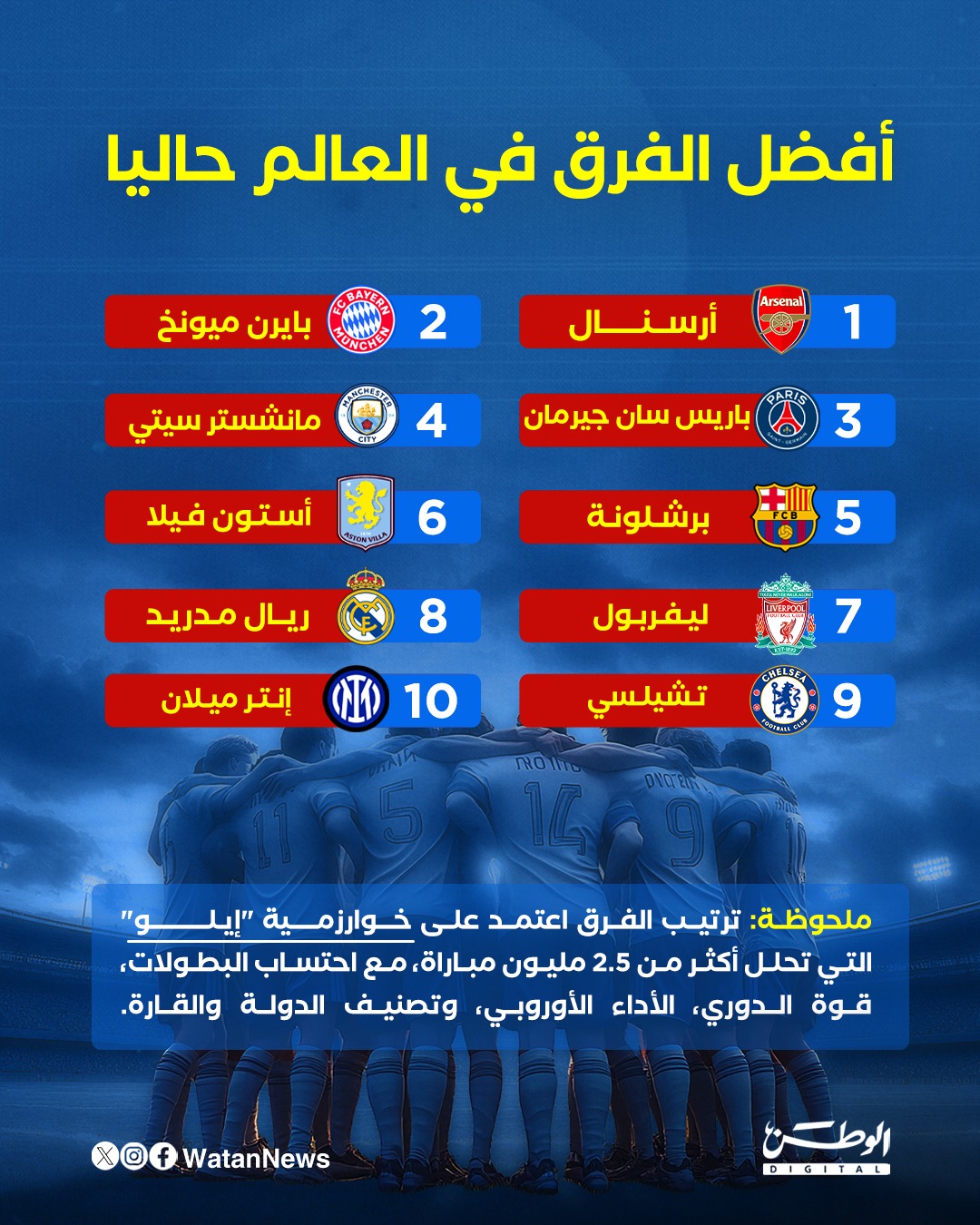 إنفوغرافيك.. أفضل الفرق في العالم حاليا 