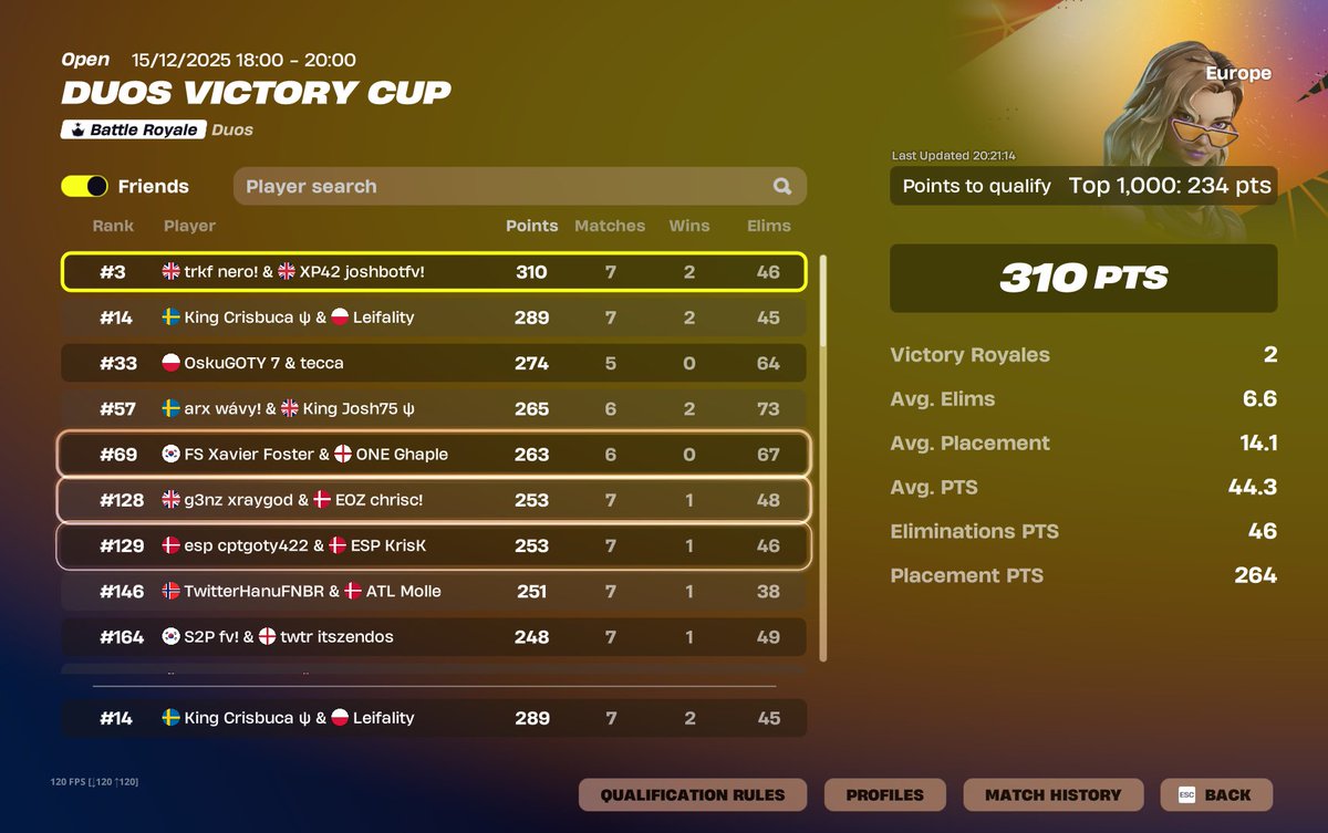 Top 14 with <a href="/Leifality/">leif</a> locking in for finals