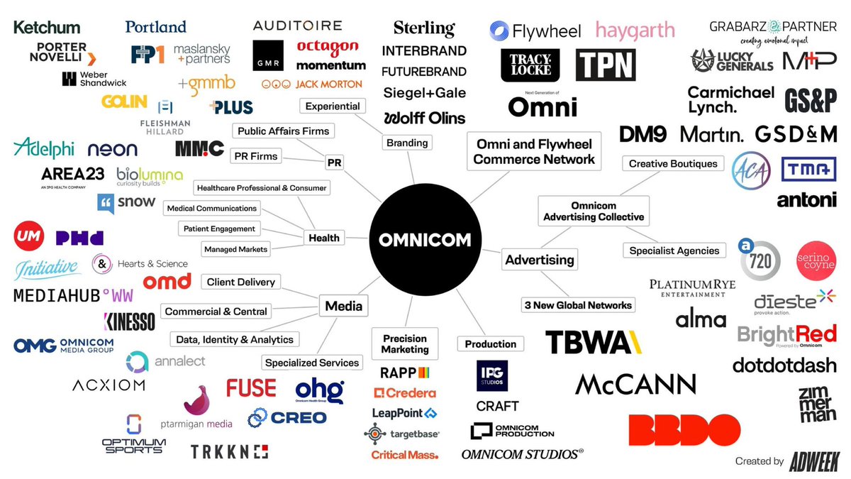 YonsArt's tweet photo. مجموعة #Omnicom استحوذت على مجموعة IPG (المجموعتين من أكبر المجموعات عالميا في مجال الإعلام والتسويق والاتصال المؤسسي).

ألغوا بعض الاسماء الكبيرة مثل DDB و FCB و MullenLowe وضموها ضمن المجموعات الثلاث الرئيسية TBWA و BBDO و McCann.

بالصورة خريطة المجموعة بعد الاستحواذ
@DesMeet https://t.co/M5SA4egAVs
