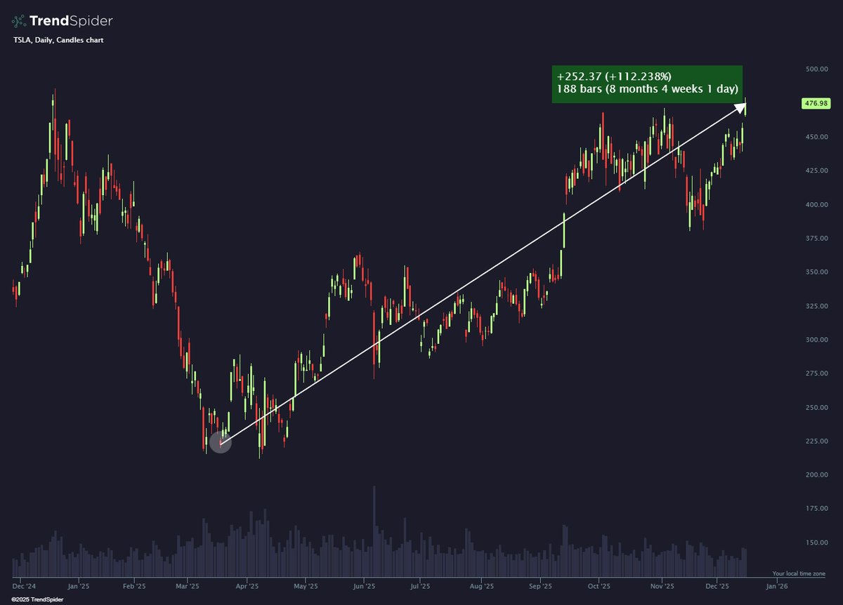 TrendSpider's tweet photo. $TSLA +112% since this video dropped btw https://t.co/lPAB2R6cv8