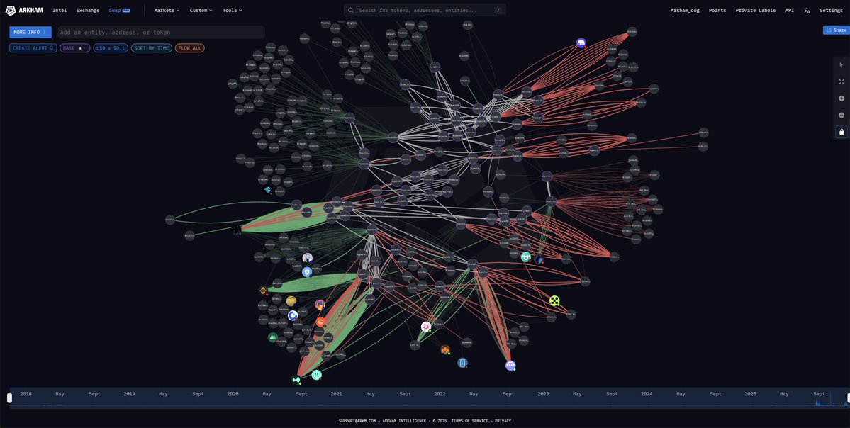 arkham's tweet image. THIS GUY IS LONG ALMOST $700M OF ETH, SOL, BTC

This Whale is currently the biggest ETH Long on Hyperliquid, worth over $550M. Including SOL and BTC, his total long positions are worth $675.86M.

Right now, his account is down $54.81M - but his liquidation price is not until…