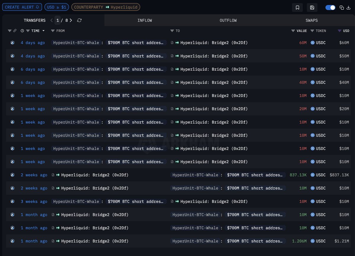 arkham's tweet image. THIS GUY IS LONG ALMOST $700M OF ETH, SOL, BTC

This Whale is currently the biggest ETH Long on Hyperliquid, worth over $550M. Including SOL and BTC, his total long positions are worth $675.86M.

Right now, his account is down $54.81M - but his liquidation price is not until…