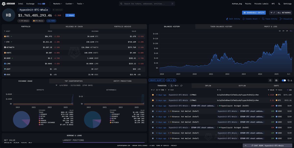 arkham's tweet image. THIS GUY IS LONG ALMOST $700M OF ETH, SOL, BTC

This Whale is currently the biggest ETH Long on Hyperliquid, worth over $550M. Including SOL and BTC, his total long positions are worth $675.86M.

Right now, his account is down $54.81M - but his liquidation price is not until…