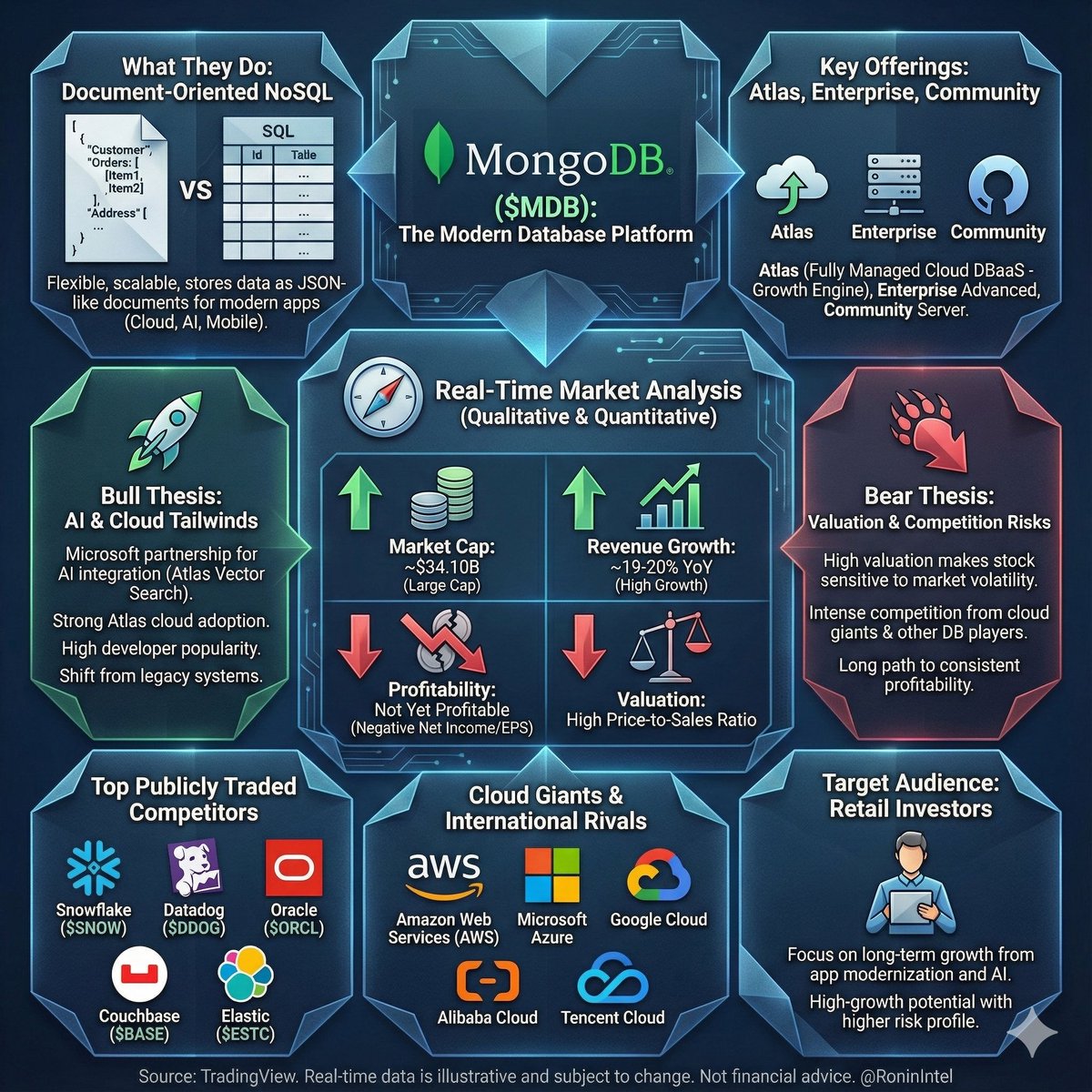 RoninIntel's tweet image. Think of traditional databases like your grandfather’s rigid filing cabinets. 🗄️ Boring, slow, and impossible to change.

MongoDB $MDB is different. They built the database for the iPhone era, not the fax machine era. 📱🚀

What they actually do: Instead of forcing data into…
