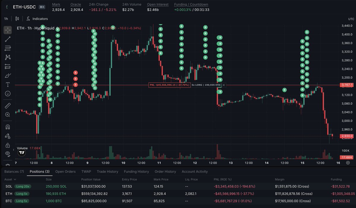 arkham's tweet image. THIS GUY IS LONG ALMOST $700M OF ETH, SOL, BTC

This Whale is currently the biggest ETH Long on Hyperliquid, worth over $550M. Including SOL and BTC, his total long positions are worth $675.86M.

Right now, his account is down $54.81M - but his liquidation price is not until…