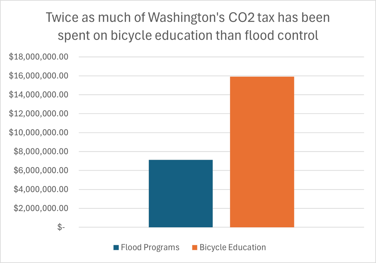 WAPolicyGreen's tweet image. Reducing the risk of flooding caused by climate change was one of the primary justifications for passing WA's CO2 tax.

But in the first 2 years just 0.5% of that spending went to flooding programs.

Twice as much was spent on "bicycle education" for school kids. 1/2 #waleg