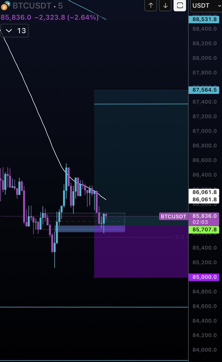 eastern_oa's tweet photo. Don’t usually goto the m5 but Took a long on $BTC m5 🚬
#stilltesting https://t.co/4N1idUTWSW