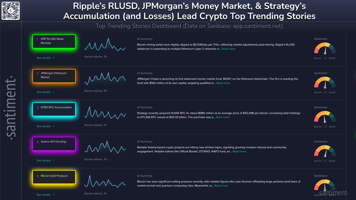 🗣️ According to data, the top stories getting the most traction and  discussion in crypto, are: ⛏️ XRP RLUSD Week Monday: Bitcoin mining yields  have slightly dipped to $0.038/day per TH/s, reflecting