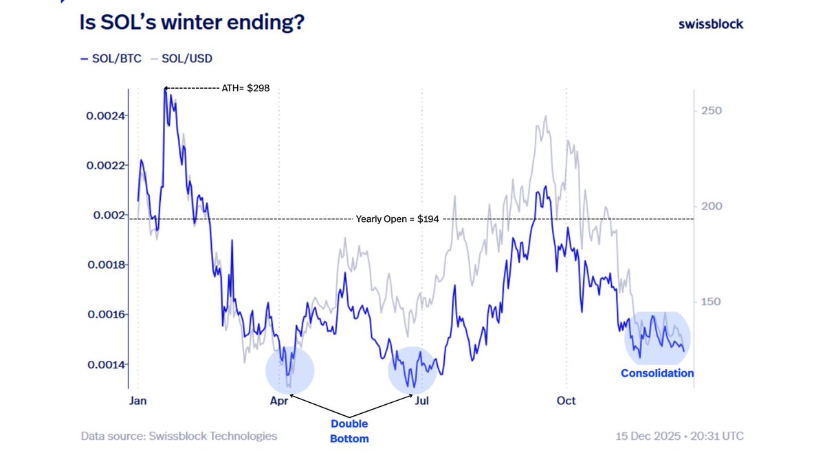 SOL is closing the year below its yearly open after a brutal Q4, like most alts.

But vs BTC, SOL has not retested the April–June double bottom, keeping its relative structure intact.

If this consolidation holds, positive flow is the ignition signal.