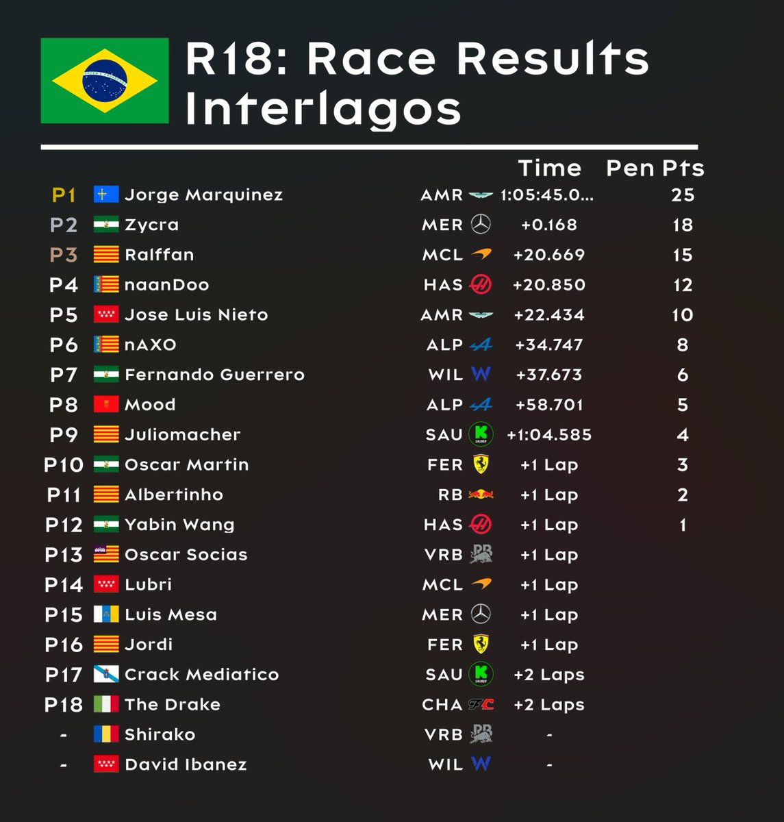 Resultados provisionales del Gran Premio de Brasil 2025 de F1Champs.

(Sprint - Carrera)