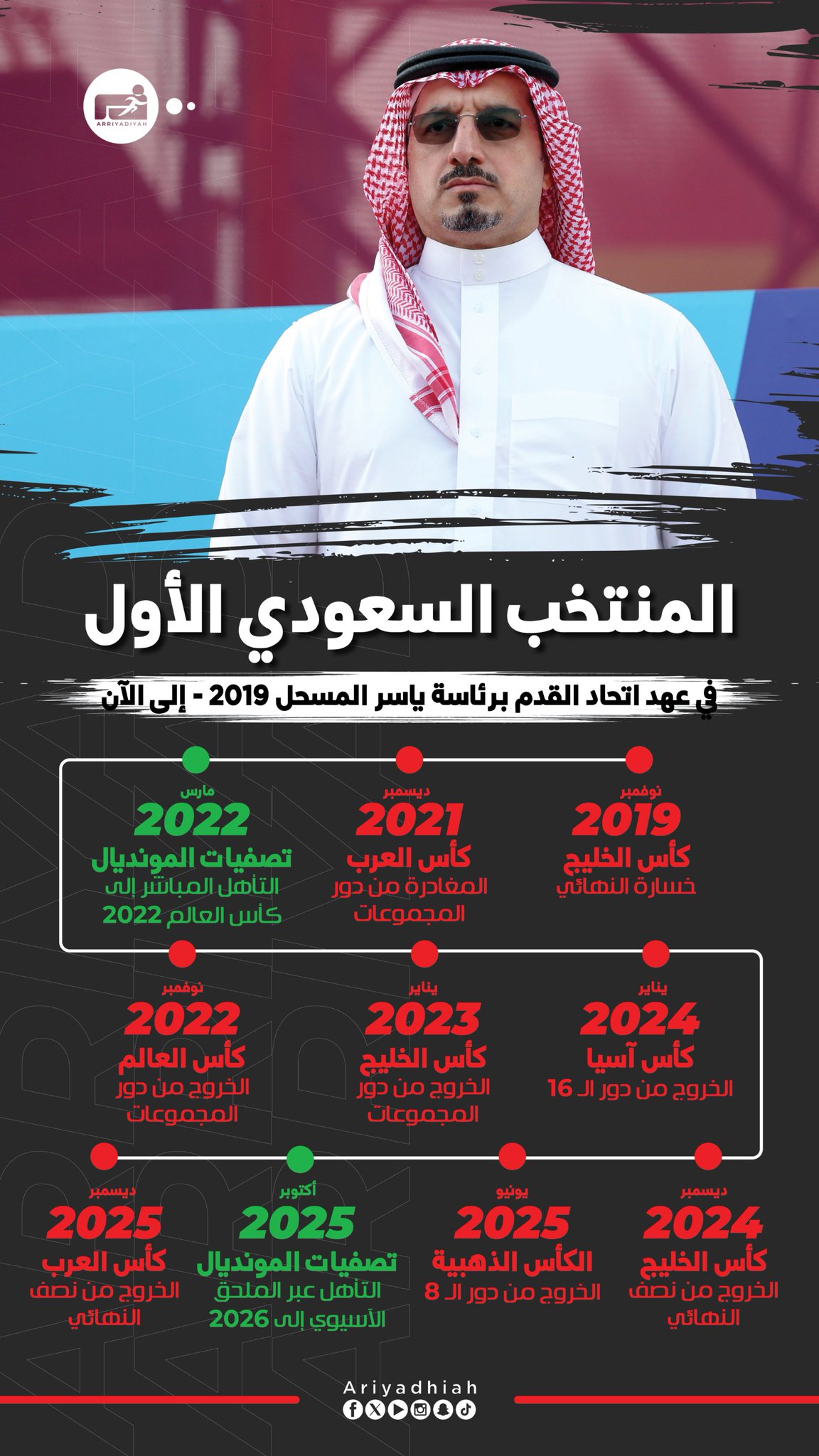 المنتخب السعودي الأول... في عهد اتحاد القدم برئاسة ياسر المسحل 2019 - حتى الآن #كأس_العرب 