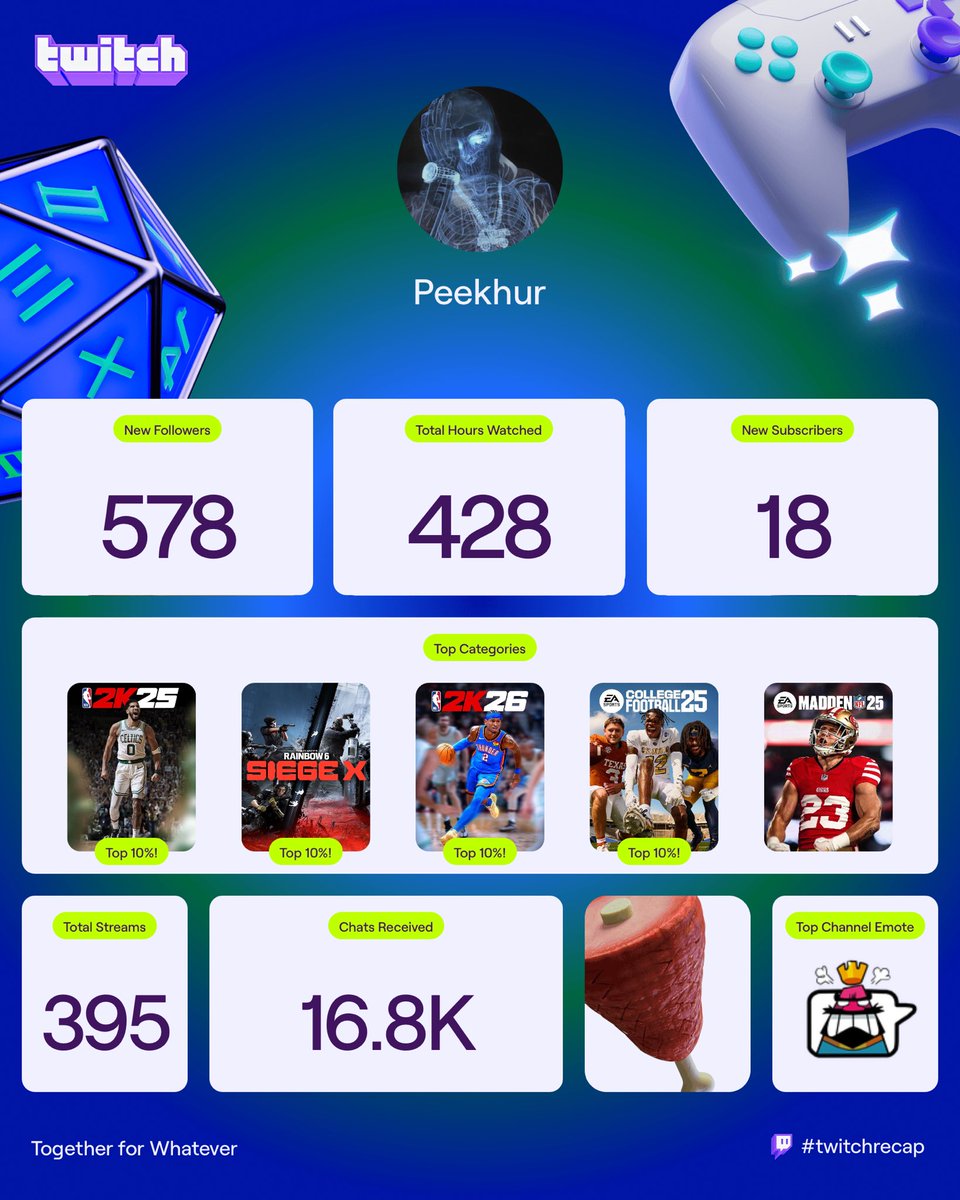 Peekhur's tweet image. blessed year, going 10x harder 2026! #TwitchRecap