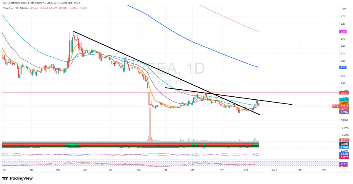$VEEA 
Looking for a push to $1.40s
Then 2.50s

Should play out well