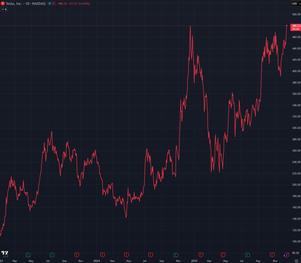 JukkaLepikko's tweet image. Teslan osakkeesta väännettiin keväällä päivittäin mitä negatiivisempia uutisia, kun osake laski 50 %.

Sen jälkeen osake on noussut 115 % ja on all-time-high tasoilla.

Positiiviset uutisjutut yhtiöstä ja osakkeen noususta taitavat pyöristyä nollaan? Tesla on juuri ratkaisemassa…