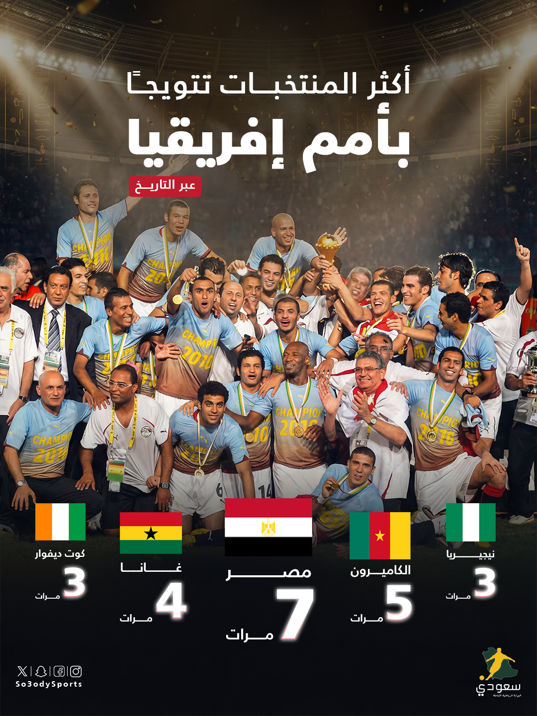 تقام البطولة خلال الفترة بين 21 ديسمبر الجاري حتى 18 يناير 2026 في ضيافة #المغرب 