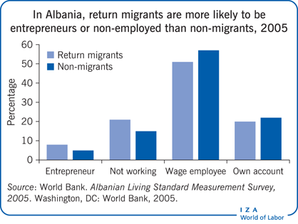 IZAWorldofLabor's tweet photo. "Migrant-sending countries can significantly benefit from the type of occupation chosen by return migrants" -> 'Occupational choice of return migrants' by @matloobpiracha @UniKent. #returnmigration #occupationalchoice #selection

https://t.co/q2mosmDLd2 https://t.co/hO06m1UGyY