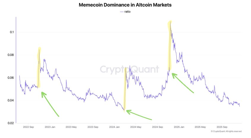 🚨¿Cuándo es el Próximo Ciclo?

La dominancia de las memecoins está cayendo a niveles muy parecidos a los que vimos en pleno bear market de 2022.

¿Te acuerdas del ambiente tras los colapsos de FTX, Celsius, Luna y 3AC?

Miedo, abandono, silencio total. Pues ese sentimiento