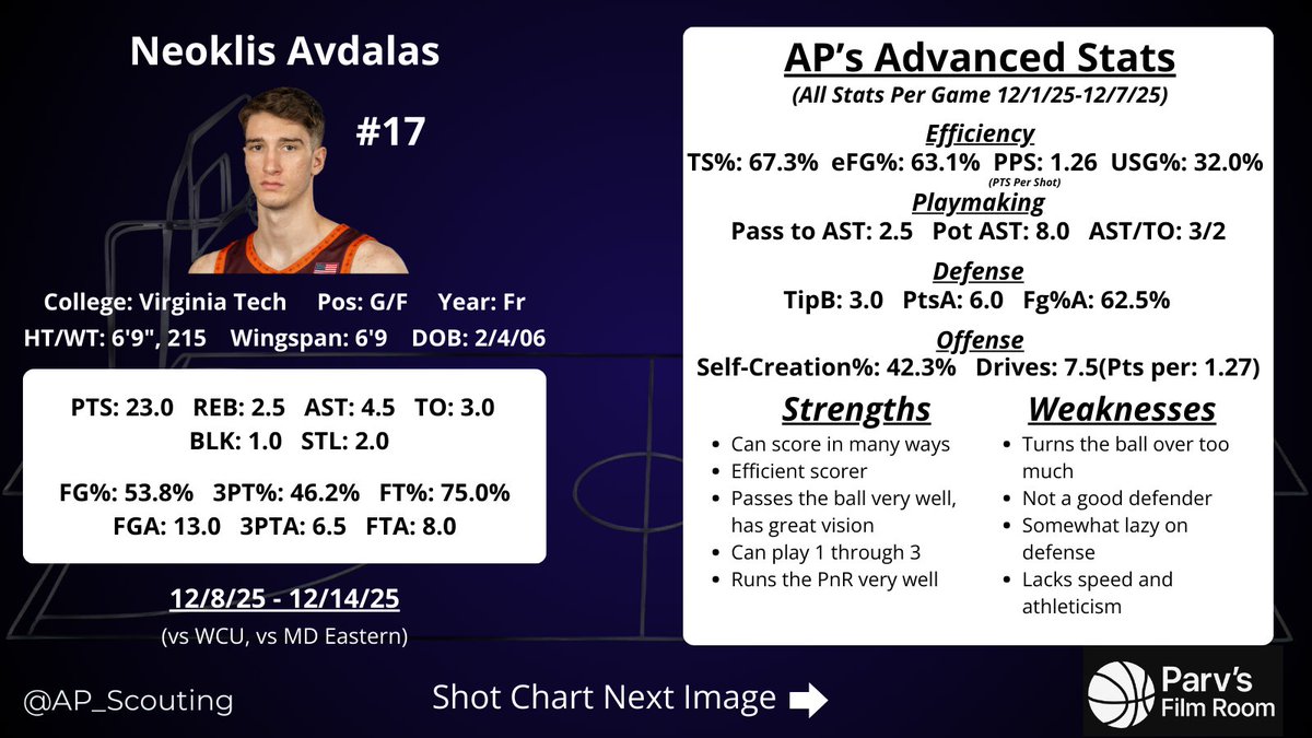AP_Scouting's tweet image. Neoklis Avdalas Scouting Report

Parv's Projection - Late Lottery to Mid 1st Rd.

- Smart, skilled point-forward who can score in every way on the court
- Can also create and find open teammates
- Lacks athleticism, speed, and needs to work on his defense
