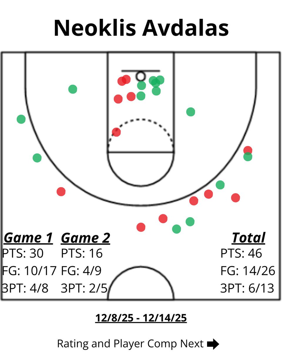 AP_Scouting's tweet image. Neoklis Avdalas Scouting Report

Parv's Projection - Late Lottery to Mid 1st Rd.

- Smart, skilled point-forward who can score in every way on the court
- Can also create and find open teammates
- Lacks athleticism, speed, and needs to work on his defense