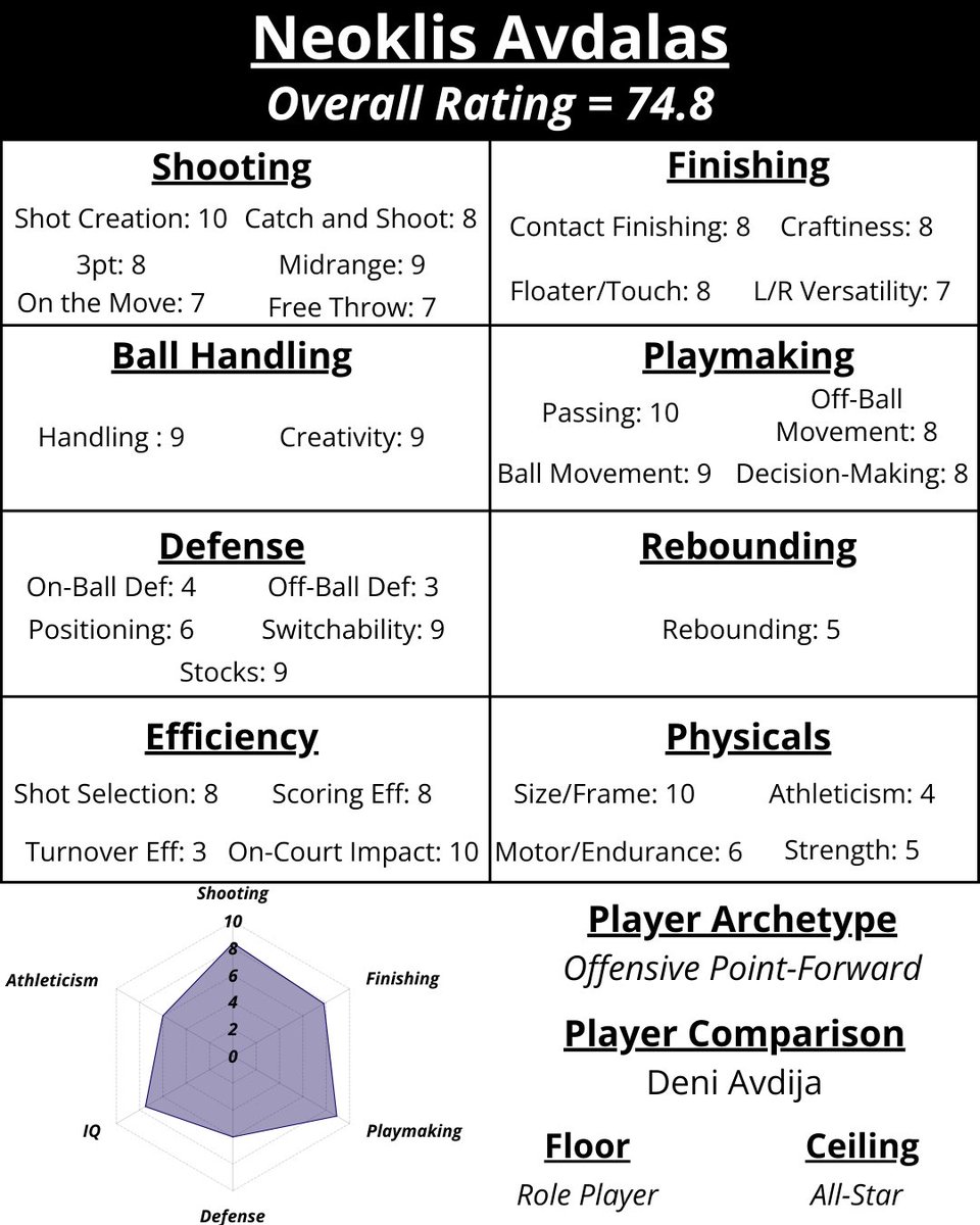 AP_Scouting's tweet image. Neoklis Avdalas Scouting Report

Parv's Projection - Late Lottery to Mid 1st Rd.

- Smart, skilled point-forward who can score in every way on the court
- Can also create and find open teammates
- Lacks athleticism, speed, and needs to work on his defense