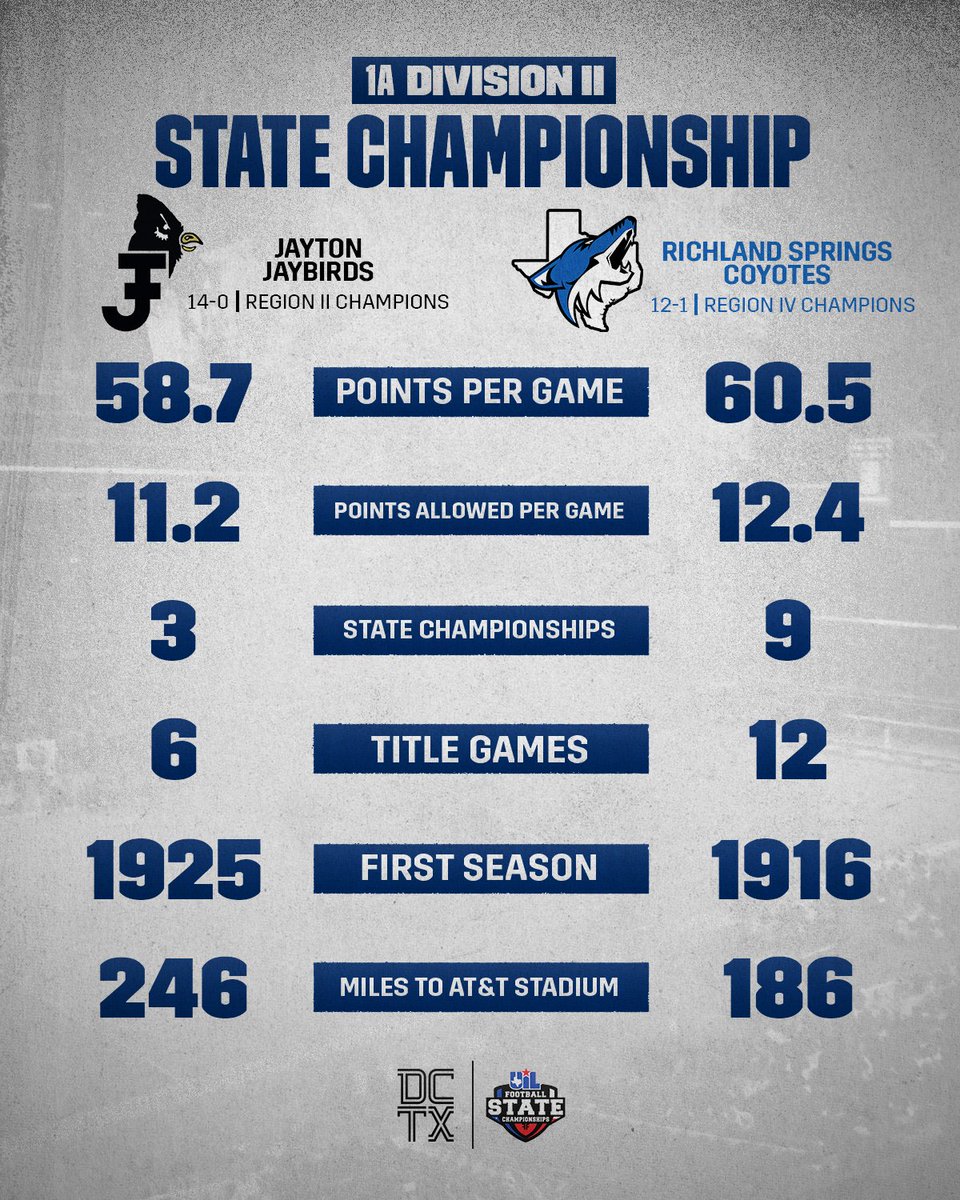 dctf's tweet image. The 2025 1A-Division II #UILState Championship features the Jayton Jaybirds taking on the Richland Springs Coyotes!

#TXHSFB | @JaytonSchool
