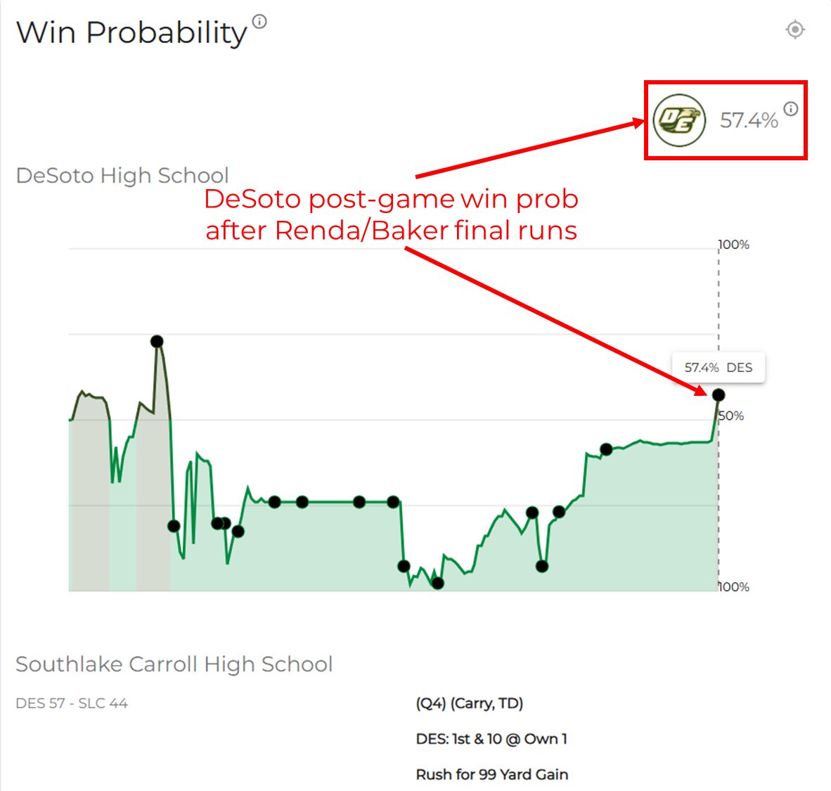 From the <a href="/COVRZRO/">COVER ZERO</a> files: was it really that big of a comeback?

Yes indeed. Our partners at <a href="/FootballDesoto/">DeSoto Football</a> went from 2% to 57% post-game win expectancy in the span of 1.5 quarters against the top ranked team in Texas.

The best second half running team in Texas did it again.
