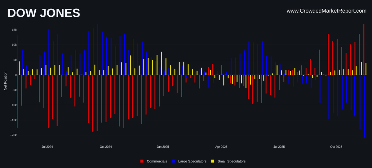 Crowded_Mkt_Rpt's tweet photo. Were there any signs the dow could outperform the NQ from end November?   I think there was:    #Dow  #Nasdaq  #StockmarketScam https://t.co/CT4VNgXOCf