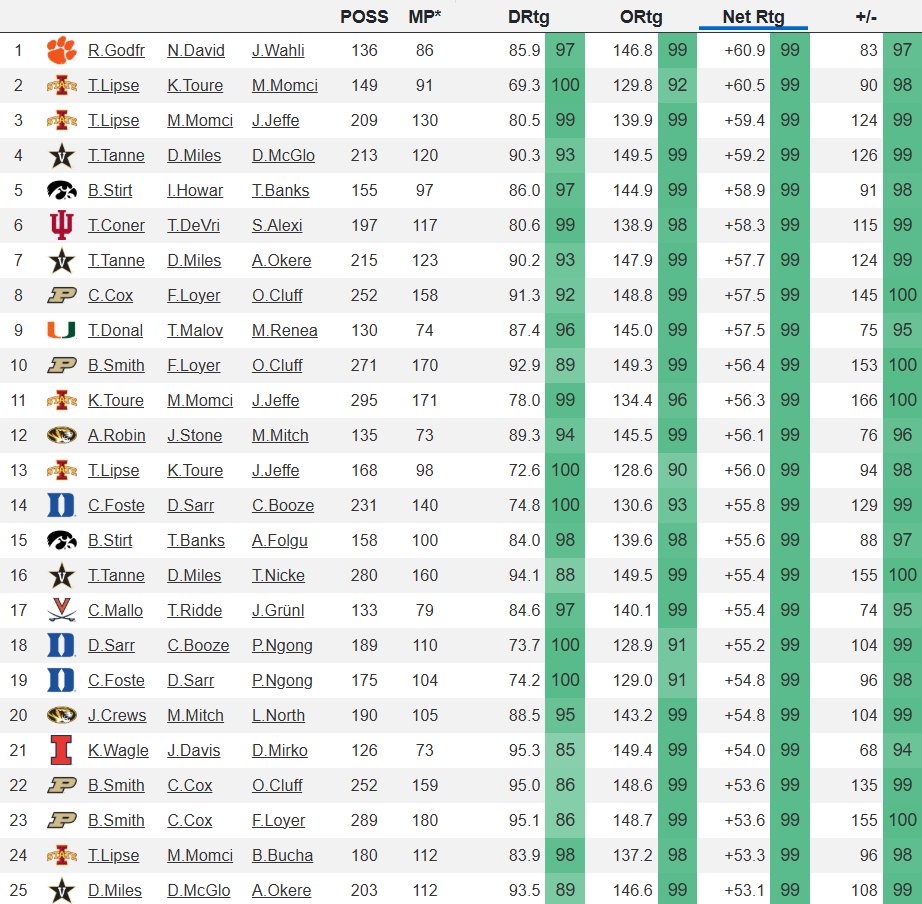 ryanhammer09's tweet image. The most efficient 3 man combos in college hoops so far this season⬇️🧵