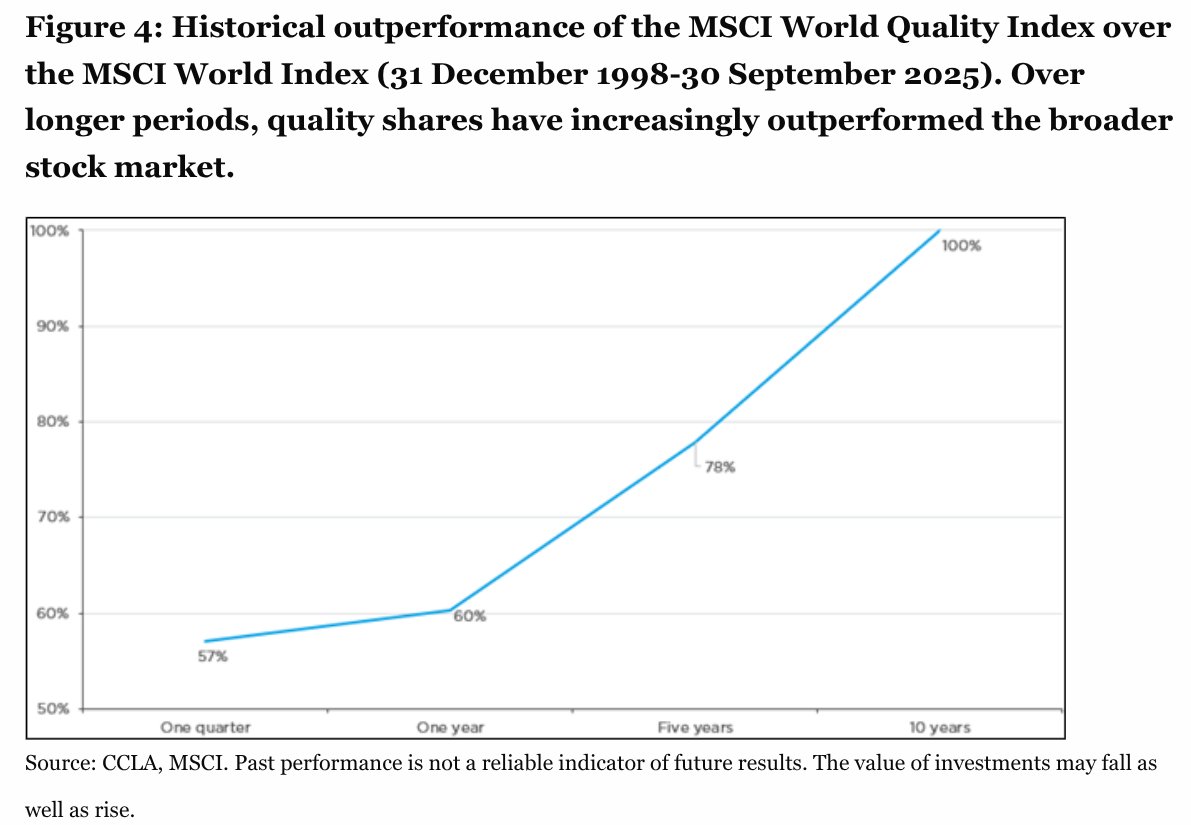 Great chart !

The longer the period, the more Quality outperforms the broader market.