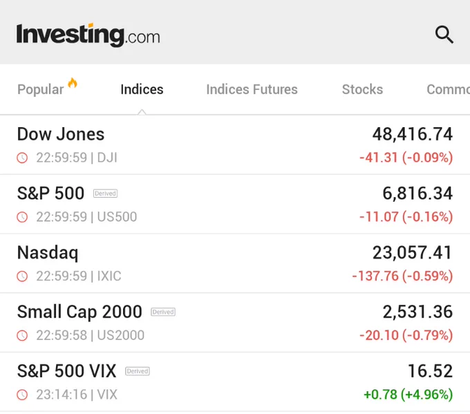 🚨 INVESTING : "DOW, S&P 500 e NASDAQ chiudono in ribasso mentre i titoli tecnologici crollano in attesa del rapporto sui posti di lavoro"