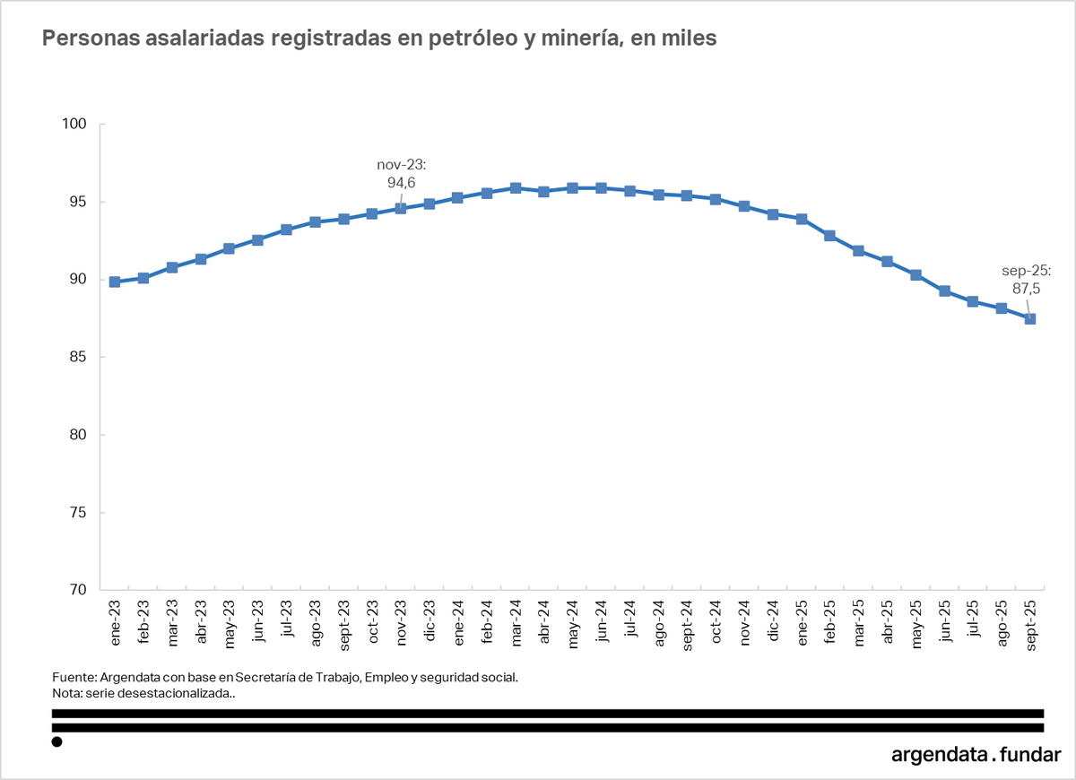 danyscht's tweet image. Un dato del que se habla poco y nada. El sector estrella de la economía argentina, petróleo y minería, está DESTRUYENDO empleo.

Hoy hay 87.500 empleos formales, cuando en noviembre de 2023 había 94.600. El empleo viene en baja desde mayo 2024.

¿A qué se debe esto?

1) Lo que…