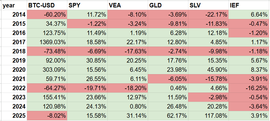 stonychambers's tweet photo. People don't understand how undervalued bitcoin is today. Let's put things into context. 

TLDR - 2025 is the worst year in Bitcoin's entire price history.

Yes, it's only -8% YTD and -30% from the top.

However, there has NEVER been a year where bitcoin was the only major asset that was down.

This table shows the yearly performance for $SPY (US stocks), $VEA (international stocks), $GLD (gold), $SLV (silver), $IEF (US debt), and bitcoin. 

As you can see, in all years where bitcoin was down, a number of other assets were down too. If the year ended today, then this would be the very first year where this pattern was broken. 

On top of that, non-fiat hard monies like gold and silver have had the best year in many years. Yet bitcoin, which is inherently a non-fiat hard money, has underperformed everything.

Meanwhile, the catalysts and positive developments for bitcoin could hardly be better. The regulatory, institutional, and corporate acceptance have been incredible. 

We are seeing a historic divergence in value and many who are fading this today will be regretful in a few years.