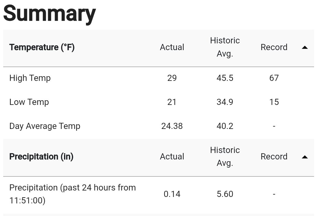 RyanMaue's tweet image. High at NYC LGA was 30°F @Polymarket

Free money. 

Not sure why this resolves to Weather Underground when the NWS daily high is already 30°F today 

polymarket.com/event/highest-…