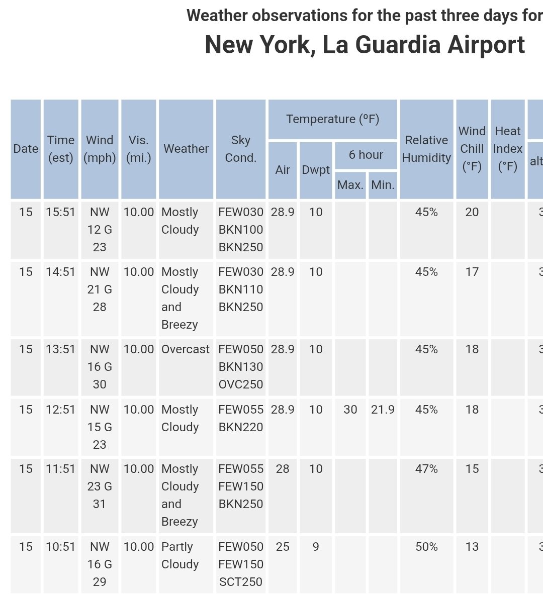 RyanMaue's tweet image. High at NYC LGA was 30°F @Polymarket

Free money. 

Not sure why this resolves to Weather Underground when the NWS daily high is already 30°F today 

polymarket.com/event/highest-…