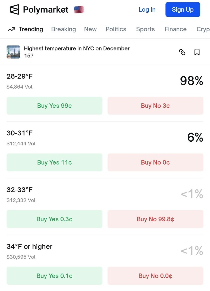 RyanMaue's tweet image. High at NYC LGA was 30°F @Polymarket

Free money. 

Not sure why this resolves to Weather Underground when the NWS daily high is already 30°F today 

polymarket.com/event/highest-…