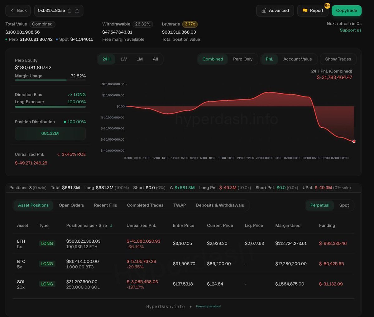 🔴COINTELGRAPH: 🚨 ALLERTA: Un veterano di Bitcoin in perdita non realizzata di oltre 52 milioni di dollari dopo aver investito in grandi posizioni lunghe su ETH, BTC e SOL mentre il mercato è in ribasso.