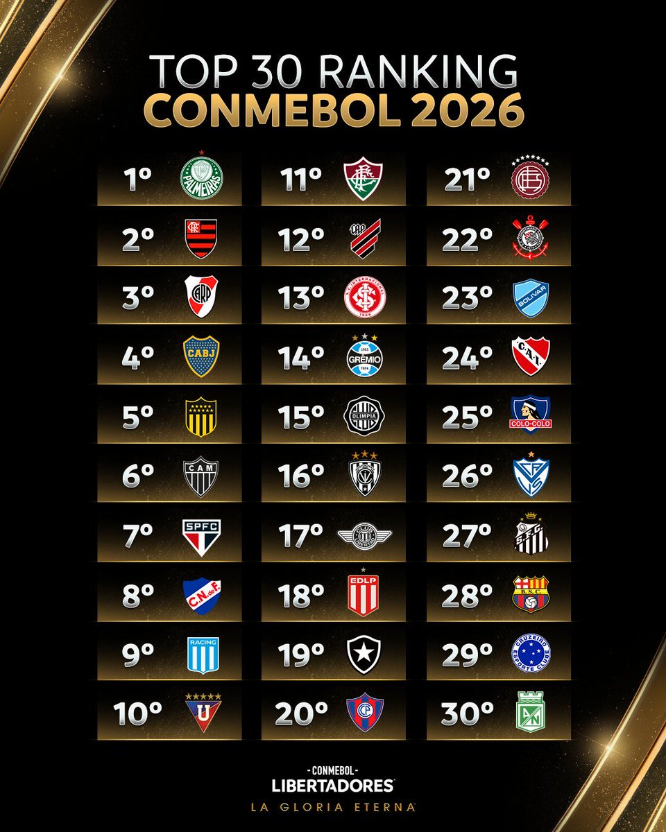 ⚽️ La actualización del ranking top 30 de Conmebol 

➡️ Hoy Vamos que Vamos a las 20 h por <a href="/ElEspectadorUy/">El Espectador Deportes 🔊</a> 

📻 810 AM • 92.5 FM