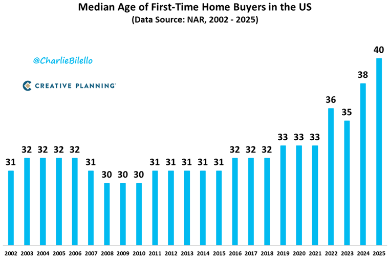 htsfhickey's tweet photo. Since the Fed started QE(1) in late-2008, the median age of first-time home buyers has jumped from 30 years to 40 years today. QE money printing has many negative effects (none of which the Fed recognizes their primary role in): rewarding speculation, discouraging saving, debasing the currency, enabling malinvestment, causing wealth inequality and creating asset bubbles (including home prices). Home prices are currently unaffordable for average Americans, causing them to delay marriage, start a family and buy a home. But don't worry: QE(5) is starting now at $40B per month (for starters). Central planners to the rescue (again)!