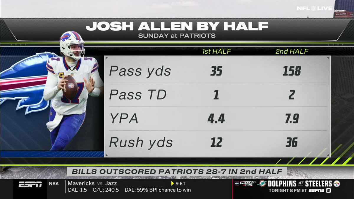 "Superman took over."
@PSchrags and @danorlovsky7 break down on Josh Allen's 2nd half performance against the Patriots 📈