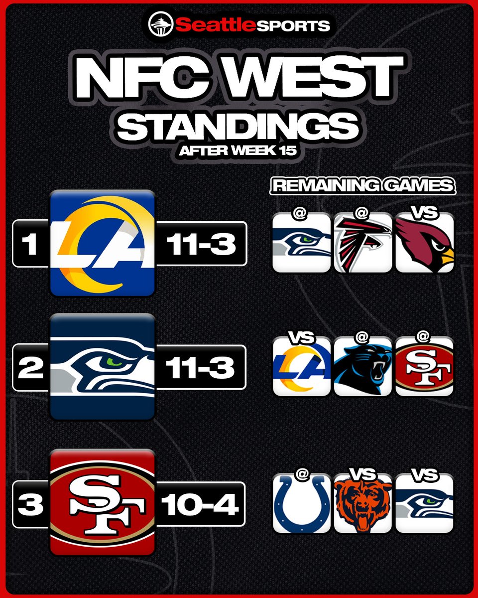 SeattleSports's tweet image. A look at the NFC West with 3️⃣ games to go. 👀

#Seahawk x #GoHawks