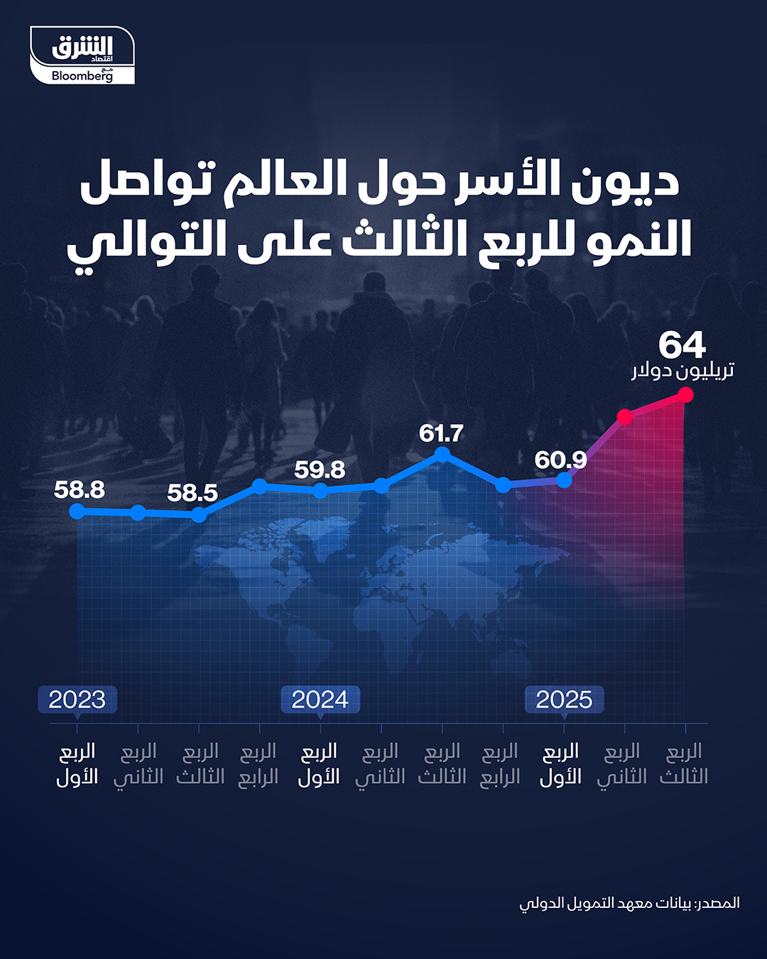 ديون الأسر حول العالم تواصل النمو للربع الثالث على التوالي، وترتفع بنحو 300 مليار دولار في 6 أشهر 