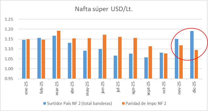Está bien con que los precios deben reflejar la realidad, pero parece que se les está yendo un poco la mano. Todos estamos a favor de #Vacamuerta pero tampoco debe ser subsidiada por el consumidor. Estamos casi 1,20 USD/lt, después de la baja del petróleo y el TC...