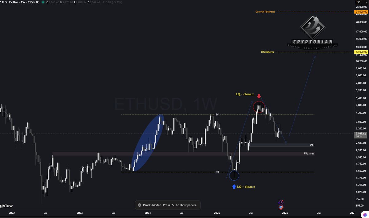 kianilooei's tweet photo. $eth
since late 2023, ETH has been in an accumulation box, having swept liquidity once from the top and once from the bottom.
Now, amidst peak market fear, ETH is bullish, Altseason is coming..! 
Winrate = 70%

#Eth #Ethereum 
#Altseason  
@ethereum https://t.co/J7Qz3GlERG