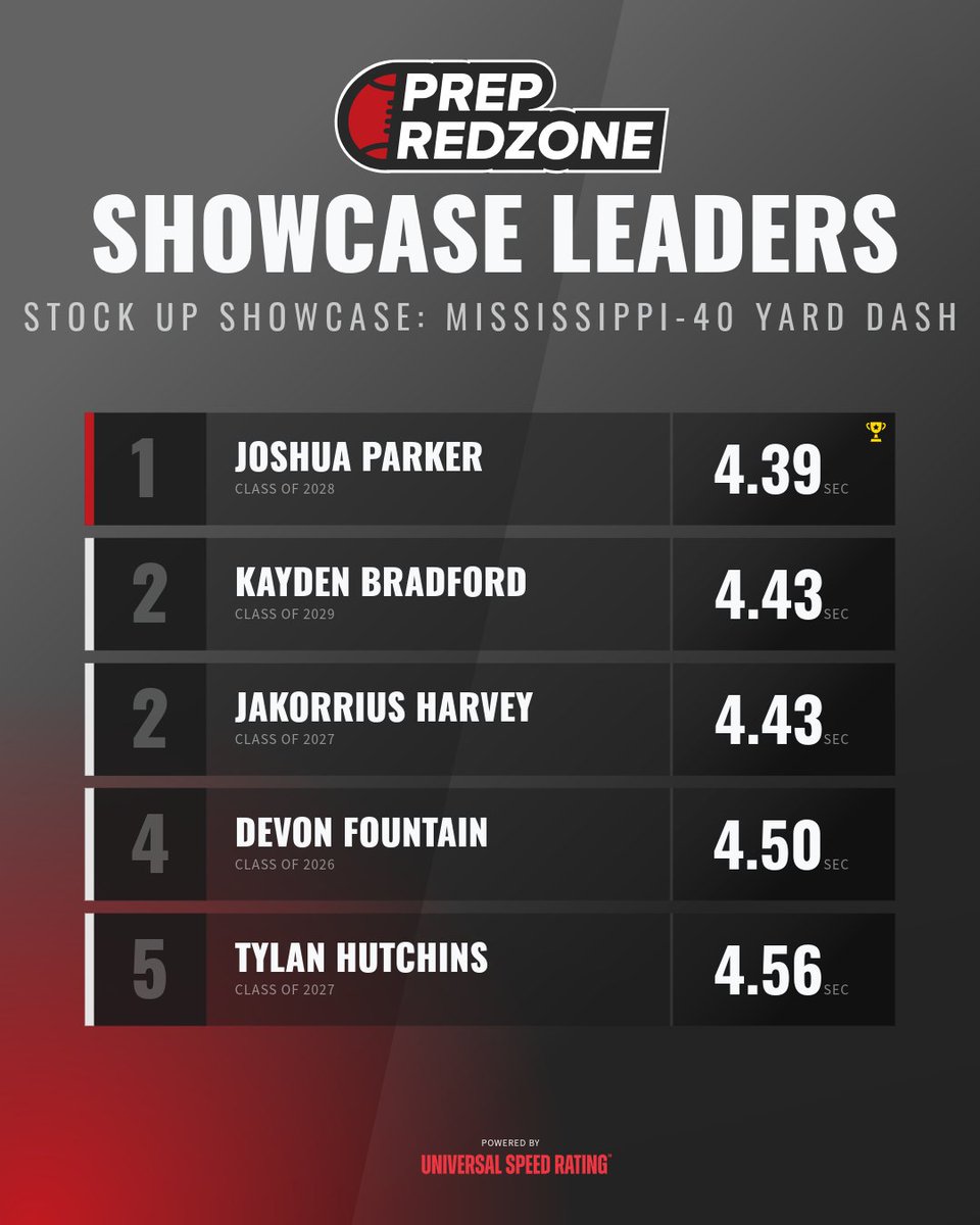 PrepRedzoneMS's tweet image. The Results Are IN🏆 

These athletes ran Top 5 times from the Stock Up Showcase: Mississippi 40-Yard Dash!
@josh_parker2028 @JakorriusHarvey @devonfountain9 @tylan_hutchins

Full leaderboard: prepredzone.universalspeedrating.com