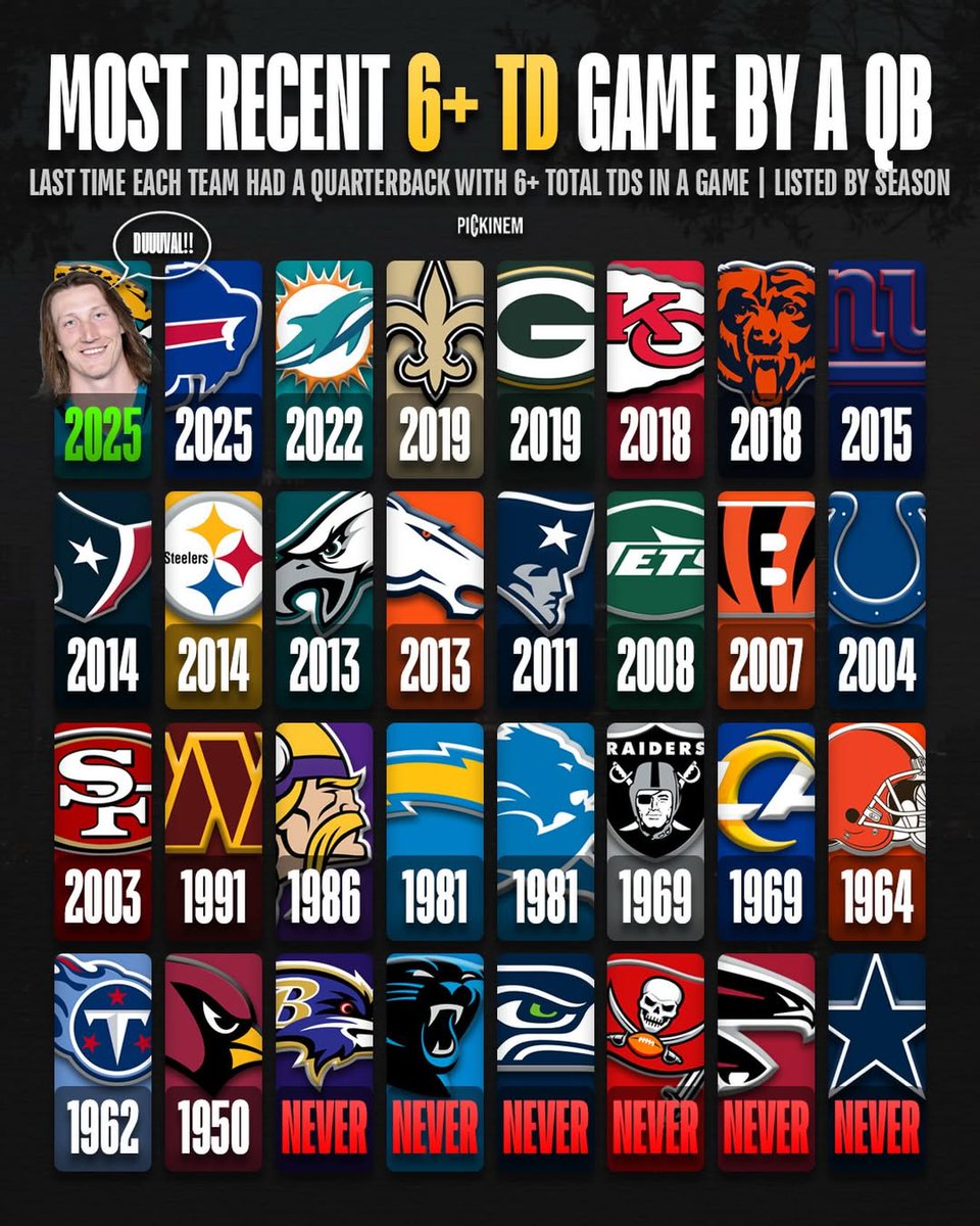 Every NFL team's most recent 6+ TD game by a QB.

The Jaguars are legitimate Super Bowl contenders.
